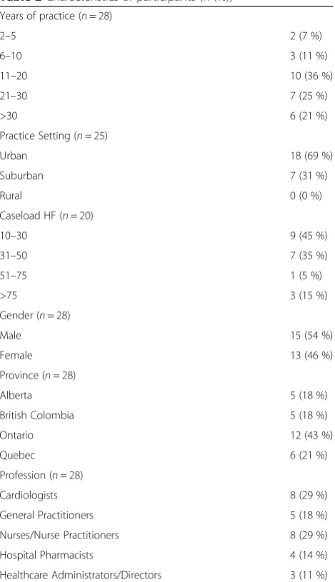 Fig. 2 Four key emerging themes challenging heart failure care in Canada