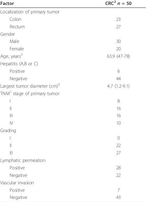 Table 1 Clinical characteristics of patients with colorectalcarcinomas 