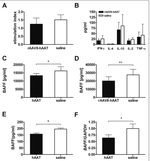 Figure 6 Effects of hAAT therapy on T-cells and B-cellscollagen (bCII, 10group, open bars).as mean+SD.(RAW 264.7) were treated with hAAT (0.5mg/ml, black bar)