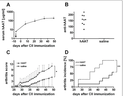 Figure 1 Antiarthritic effect of human alpha 1 antitrypsin (hAAT) in collagen induced arthritis (CIA) modelintraperitoneally injected in DBA/1 mice (n = 9), twice per week starting 6 days before until day 70 after CII immunization
