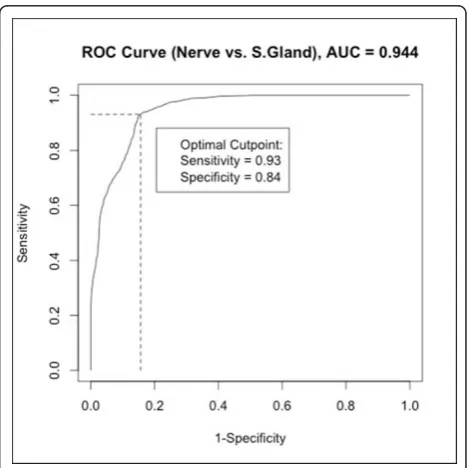 Table 1 AUC, Sensitivity and Specificity of tissuedifferentiation