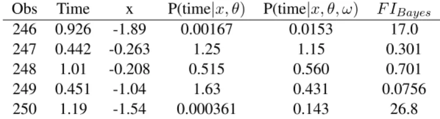 Table 2.1: FI for unperturbed and perturbed probability densities Obs Time x P(time|x, θ) P(time|x, θ, ω) F I Bayes