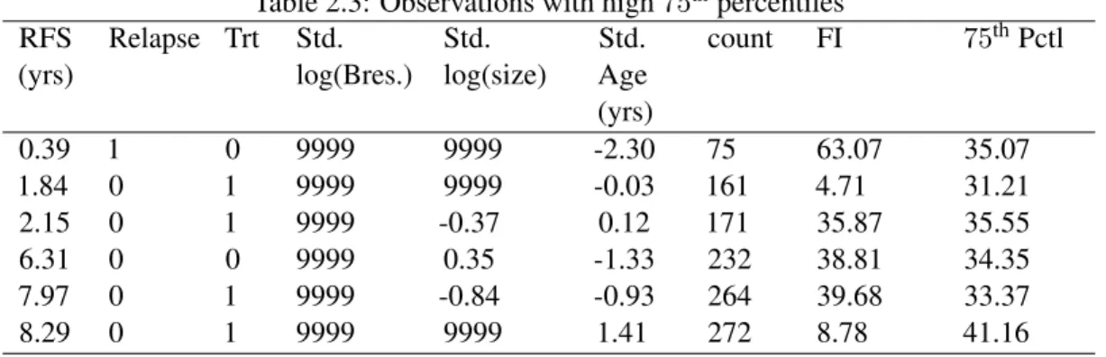 Table 2.3: Observations with high 75 th percentiles RFS (yrs) Relapse Trt Std. log(Bres.) Std