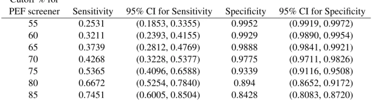 Table 3.4: PEF Screener versus COPD status by office spirometry, weighted Non-Severe COPD by spirometry Severe COPD by spirometry Total