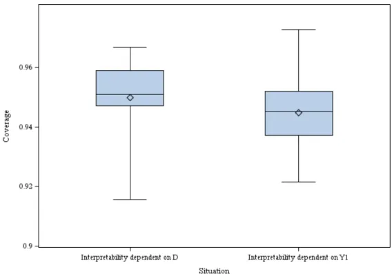 Figure 3.5: Summary of coverage of simulations exploring non-ignorable verification bias