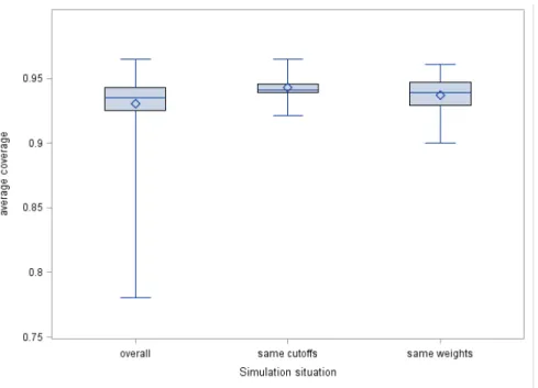 Figure 3.7: Summary of coverage of simulations exploring mismatch of study cutoff and disease interpretabil- interpretabil-ity cutoff