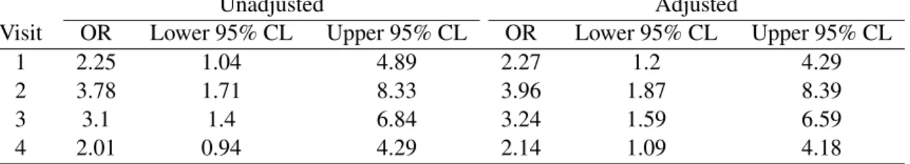 Table 4.2: Comparison of OR for unadjusted and adjusted treatment effects by visit
