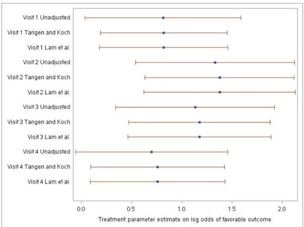 Figure 4.1: Forest plot comparing Tangen and Koch (1999) and current method
