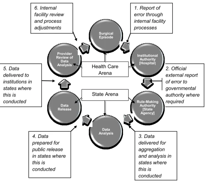 Figure 1-2: MODEL CYCLE OF SURGICAL ERROR REPORTING AND  FEEDBACK TO PREVENT FUTURE ERRORS THROUGH LEARNING 