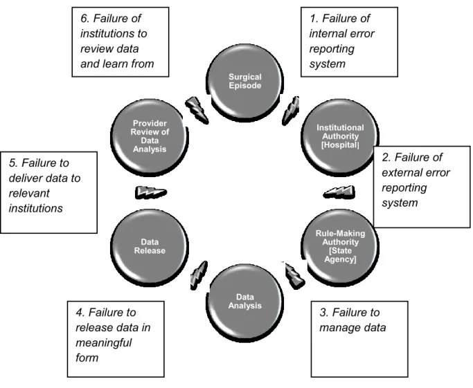 Figure 1-3: FAILURE POINTS IN THE CYCLE OF SURGICAL ERROR  REPORTING AND FEEDBACK 