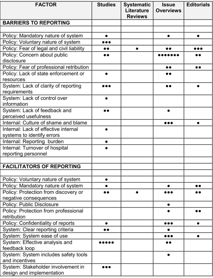 Table 2-2: FACTORS AFFECTING ERROR REPORTING BY NUMBER OF  ARTICLES IN WHICH THEY APPEAR 