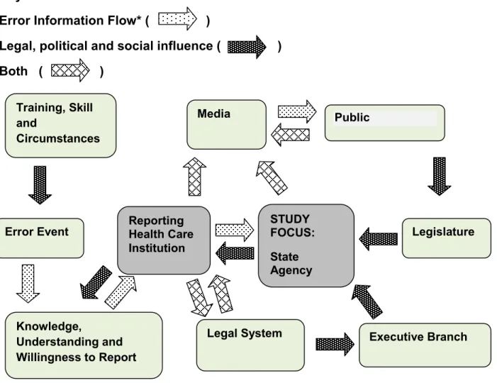 FIGURE 3-1: LOCATION OF THE STUDY FOCUS WITHIN THE ENVIRONMENT  OF ERROR REPORTING 