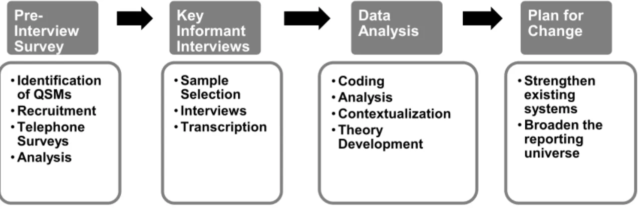 FIGURE 3-3: STUDY COMPONENTS AND SEQUENCE 