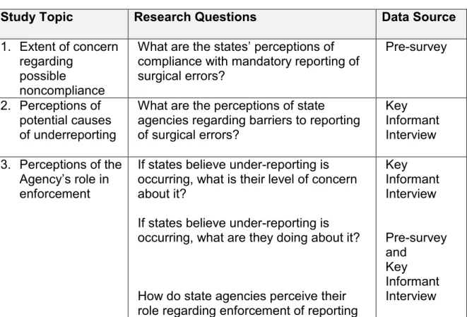 TABLE 4-1: STUDY TOPICS KEYED TO RESEARCH QUESTIONS AND DATA  SOURCES 