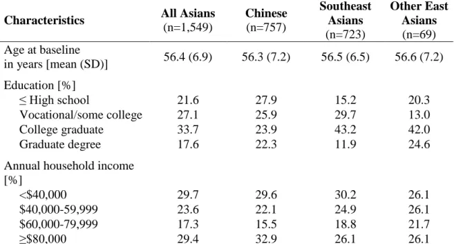 Table 4.1. Characteristics of study sample, California Men’s Health Study 