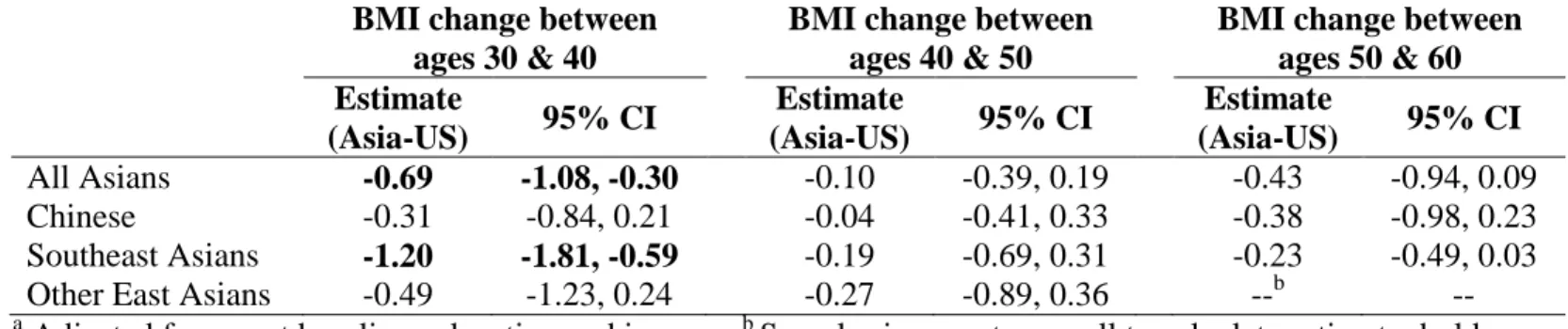 Table 4.2. Differences (95% CI) in BMI change among Asian men living in Asia compared to those living in the US a  BMI change between  