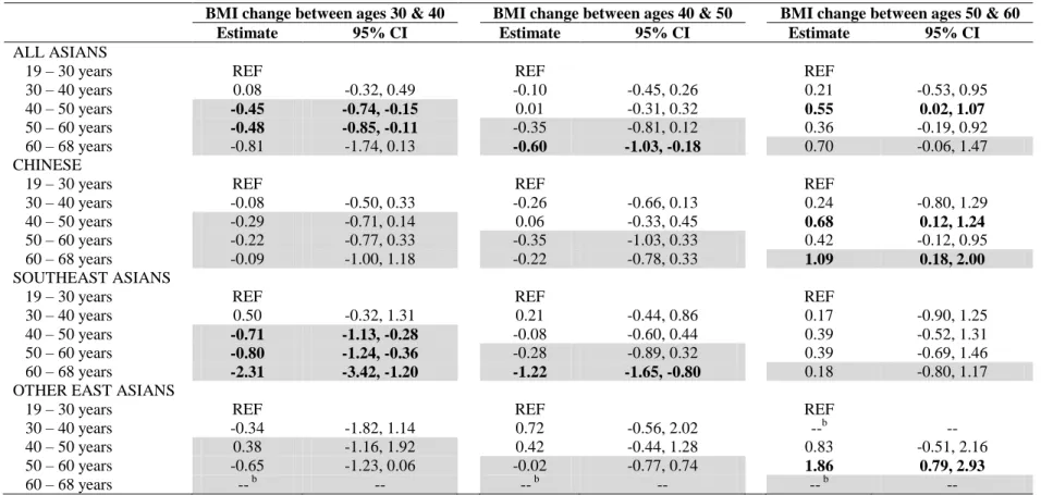 Table 4.3. Differences (95% CI) in BMI change by age groups at immigration a 