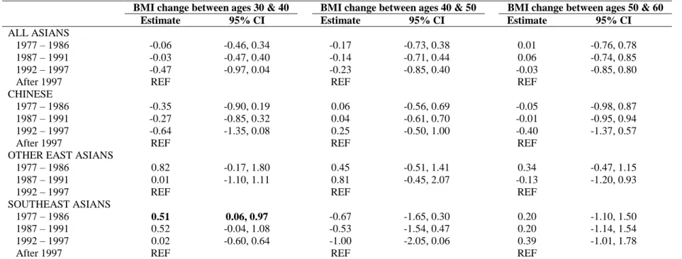 Table 4.4. Differences (95% CI) in BMI change by calendar year at immigration a 
