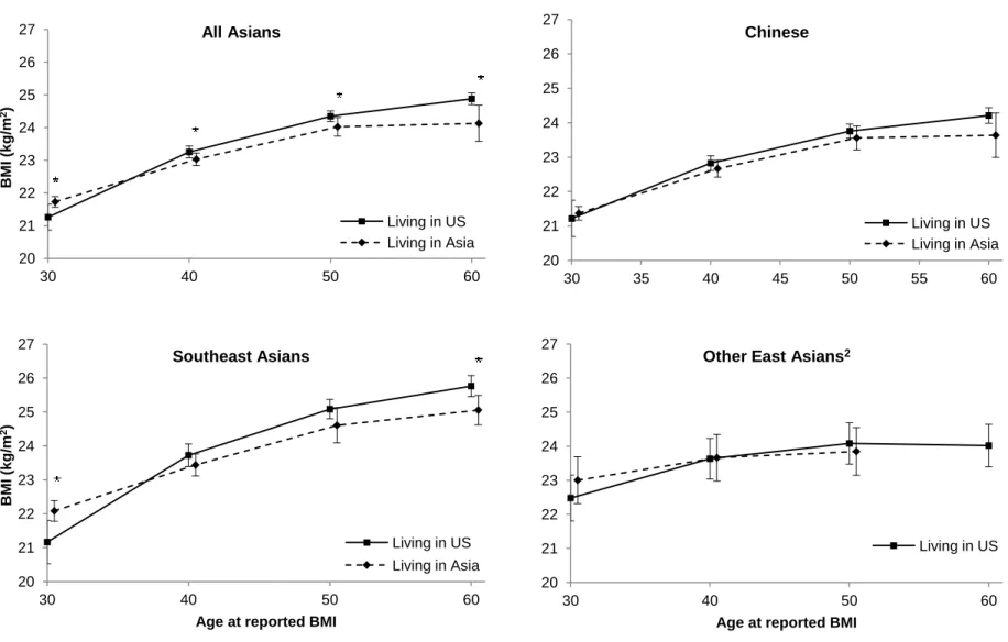 Figure 4.1. Adjusted 1  mean BMI (95% CI) at ages 30, 40, 50 and 60 comparing Asians living in Asia to Asians living in the US  (point estimates for Asian residence are shifted to the right for display)   