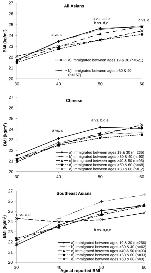 Figure 4.2. Adjusted 1  mean BMI at ages 30, 40, 50 and 60 by age at immigration 
