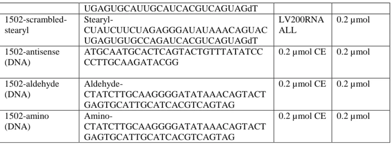 Table 2.1 Chemically synthesized truncated RNA and DNA aptamers and their sequences. 