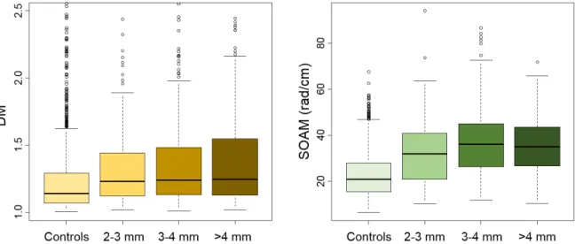 Figure 4.6: Boxplots of controls and 3 size classes of tumors showing differences in pooled vessel statistics for the distance metric (left) and sum of angles metric (right).