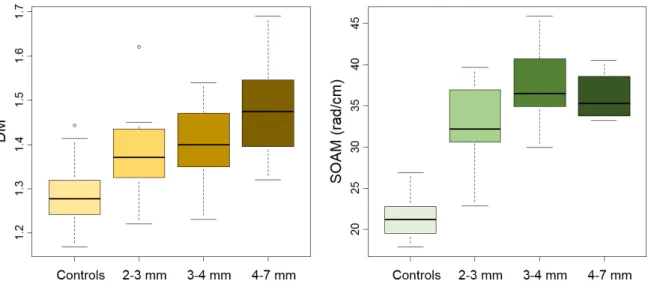 Figure 4.7: Boxplots of controls and 3 size classes of tumors showing differences in statistics of image means for the distance metric (left) and sum of angles metric (right).