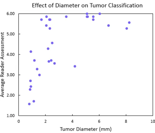 Figure 5.4: This scatterplot shows the average of all 7 readers’ assessments for each tumor image plotted against the tumor diameter to show that larger tumors were detected more frequently with higher confidence.