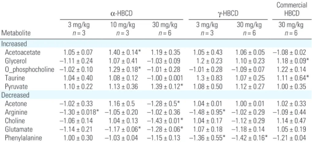 Figure 2. Multivariate analysis (PLS-DA score plot) of bin data obtained for serum from individual (n = 6/