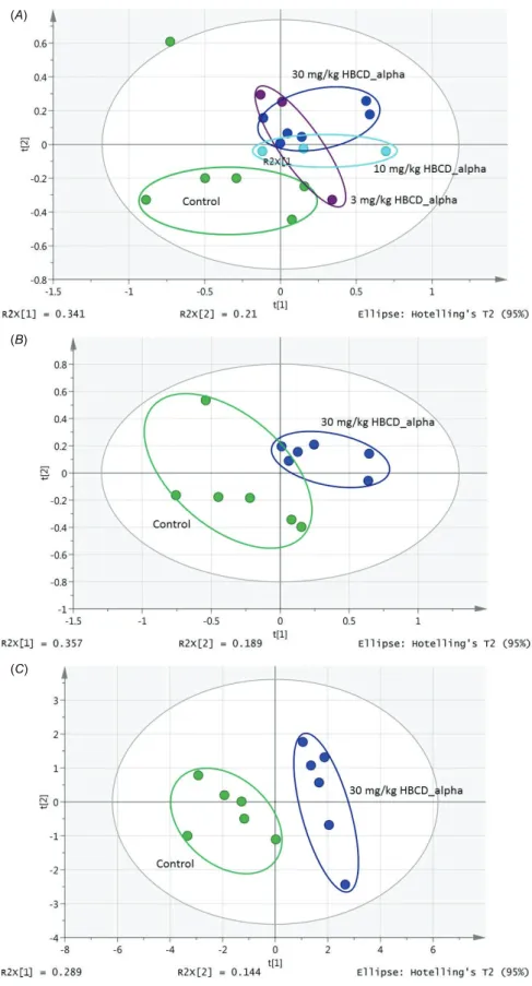 Figure 3. Score plot of PLS-DA analysis of metabolite concentration data for serum samples from mice  administered (A) 0, 3, 10, and 30 mg/kg doses of α-HBCD, indicating separation between control (green)  and dose groups [R2X = 0.664; R2Y = 0.693; Q2 = –0