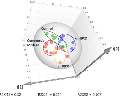 Figure 4. PLS-DA plot of metabolite concentrations derived from serum samples from mice administered  vehicle control (green), or high dose (30 mg/kg) CM-HBCD (red), α-HBCD (blue), or γ-HBCD (orange)  [R2X = 0.642; R2Y = 0.345; Q2 = –0.186] (n = 6 for all 
