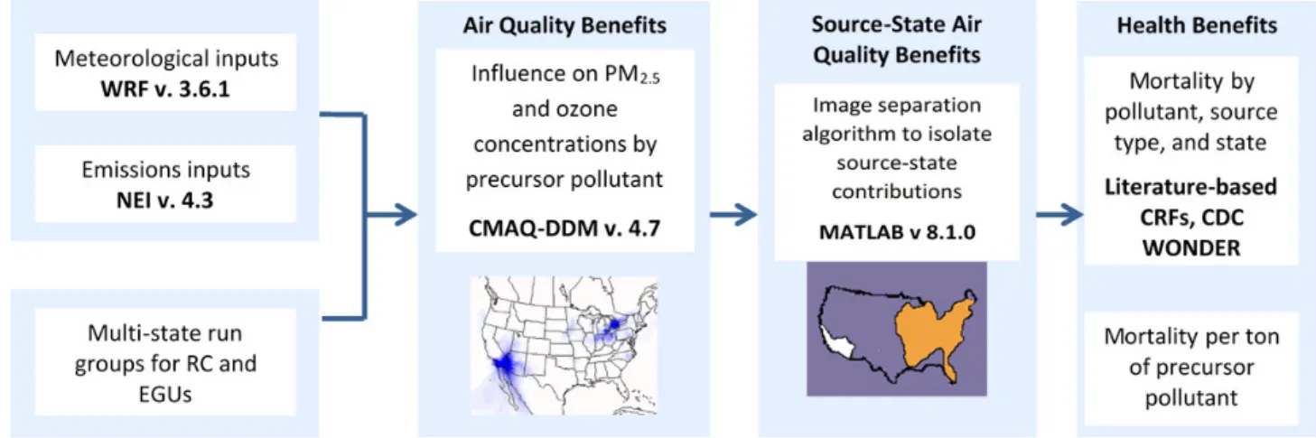 Figure 1. Health damage function model inputs and outputs.
