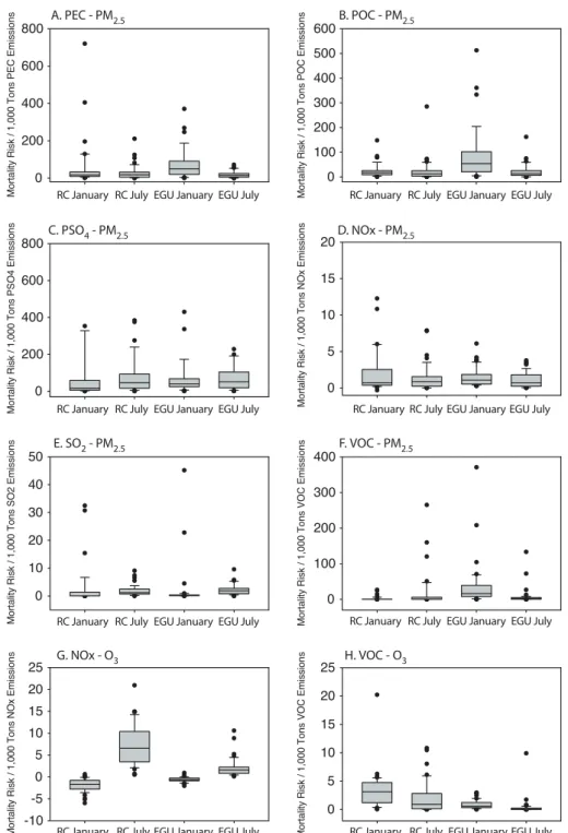 Figure 3. Box plots of health damage functions for RC and EGUs for January and July by precursor- precursor-pollutant pair