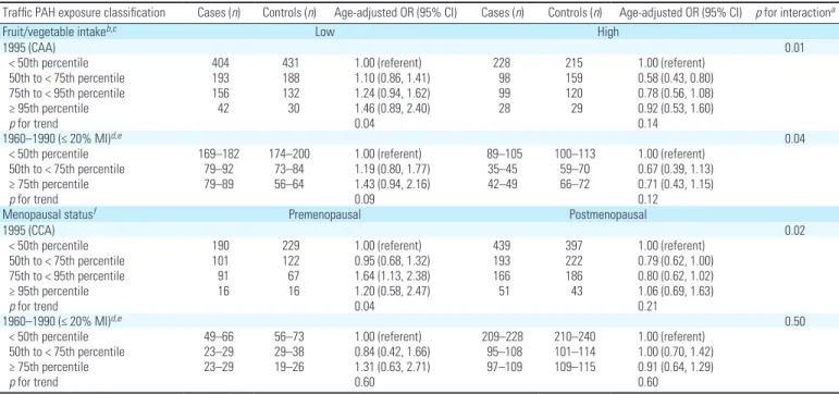 Table 4. Odds ratios and 95% confidence intervals for the association between traffic benzo[a]pyrene  exposure (1995) and tumor hormone receptor status subtypes (n = 847 case participants), Long Island  Breast Cancer Study Project, 1996–1997.