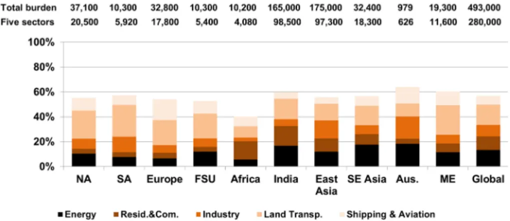 Figure 2. Impact of removing emissions from each sector (A–E) on total ozone-related respiratory mortality in 2005, shown as a ratio to the total burden in each  cell