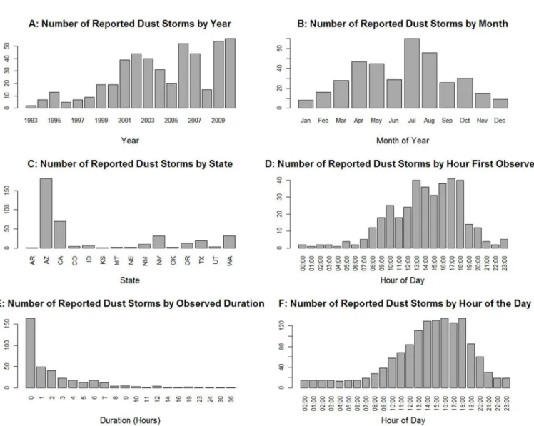 Figure 1E shows the distribution of storm  durations. Nearly half of storms last < 1 hr,  though the distribution has a long right tail  with 7 storms lasting > 12 hr.