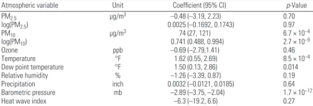 Table 2. Summary of random-effects models relating county-average meteorological and air pollution  variables on days with dust storms to control days, 1993–2005.