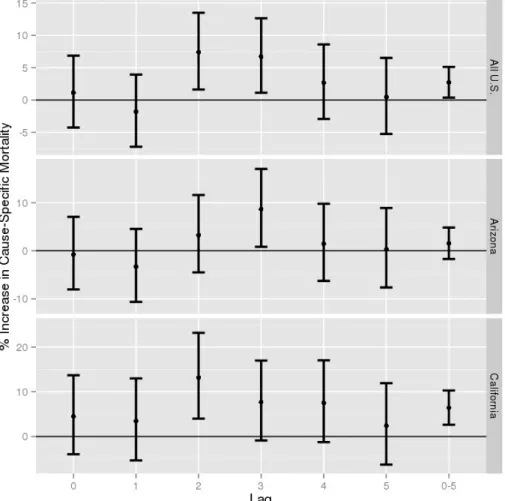 Figure 3. Percent increase in total non-accidental mortality associated with dust storms, compared with  control days, by location and lag, for the years 1993–2005