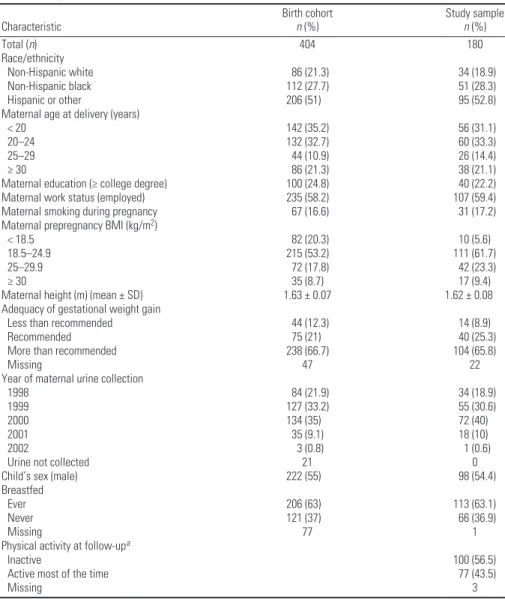 Table 2. Distributions of phthalate metabolite concentrations (μg/L) in third trimester maternal urine  samples (n = 180), Mount Sinai Children’s Environmental Health Study 1998–2002.