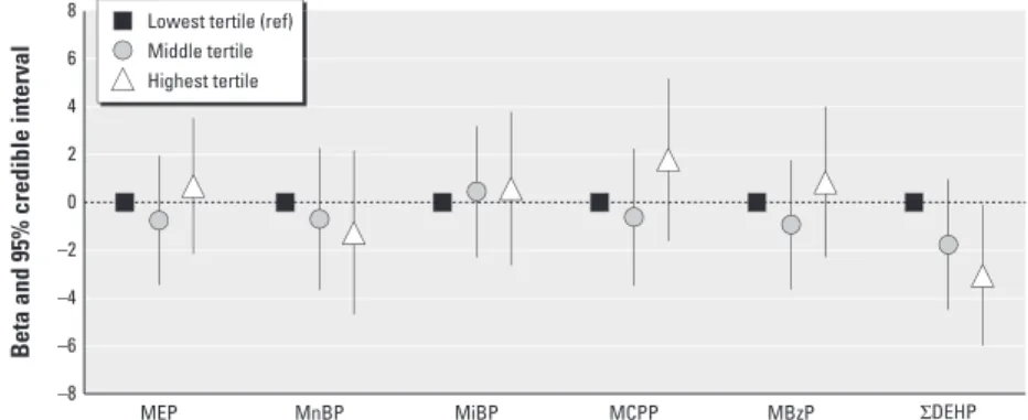 Figure 1. Adjusted associations between tertiles of third trimester maternal urinary phthalate metabolite  concentrations and percent fat mass among children 4–9 years of age in the Mount Sinai Children’s  Environmental Health Study