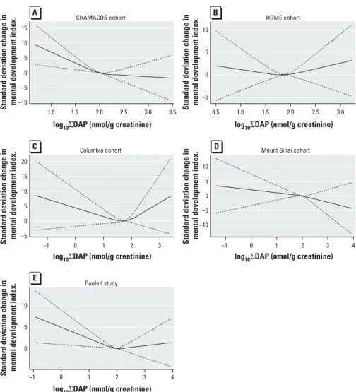 Table 3. Association of creatinine-corrected log 10  prenatal OP metabolite levels and 24-month MDI and PDI considering heterogeneity by center.