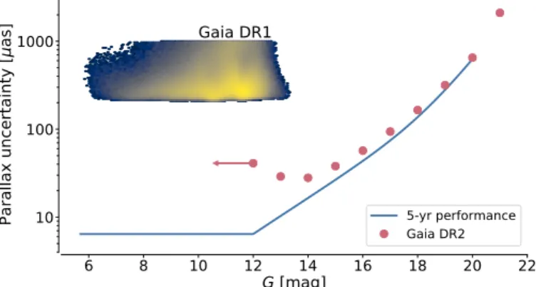 Fig. 7. Parallax uncertainties in Gaia DR2 (dots) as a function of G compared to the uncertainties quoted for Gaia DR1 (colour scale) and the expected end-of-mission parallax performance (solid line), as  pre-dicted after the commissioning of Gaia