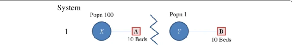 Fig. 2 Systems 2 through 5, with populations as specified at location X, Y, and Z. Facilities (a) and (b) each have 10 beds, and the distanceweights are provided between locations