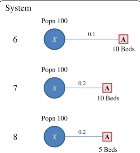 Fig. 3 Systems 6 ~ 8, with population of 100 at location X, and asingle facility with either 5 or 10 beds