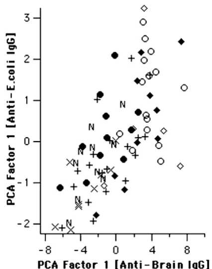 Figure 7correlatedIgG reactivity to different antigenic sources is highly IgG reactivity to different antigenic sources is highly corre-lated