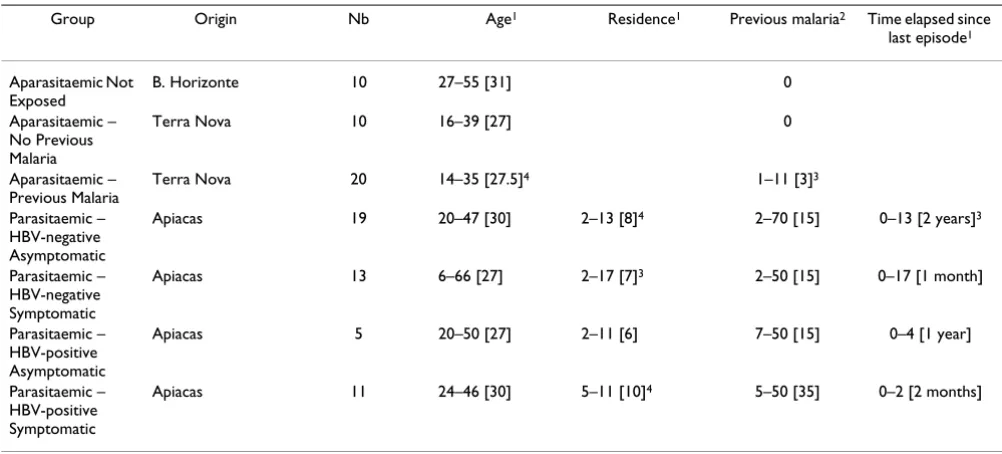 Table 1: Composition of the sample studied