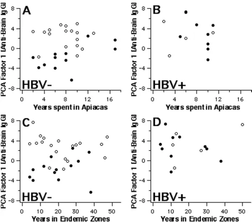 Figure 3Polyclonal reactivity and exposurePolyclonal reactivity and exposure. Scores of PCA factor-1, derived from IgG reactivity to brain proteins, in relation to the time spent in Apiacas and in malaria-endemic zones, for HBV-negative (left) and HBV-posi