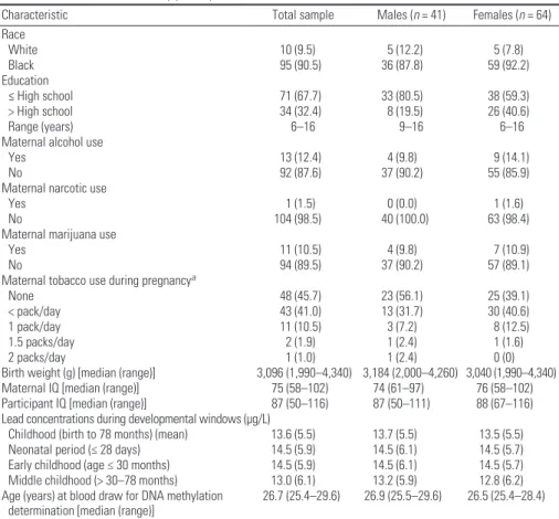 Figure 1. Number of consecutive ages of measurement with significant (p ≤ 0.05) association of DMR  methylation with lead exposure from birth to age 78 months