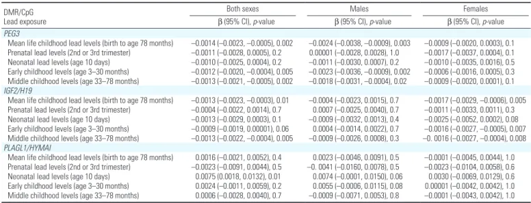Table 2. Regression coefficients for the association between mean lead exposure and PEG3, IGF2/H19, and PLAGL1/HYMAI DMR methylation