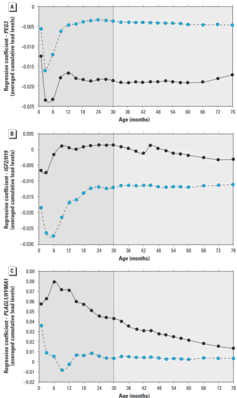 Figure 3. Unstandardized regression coefficients for associations between DMR methylation for PEG3 (A),  IGF2/H19 (B), and HYMA/PLAGL1 (C) and the average cumulative lead level (obtained by summing up blood  level measurements, up to and including the valu